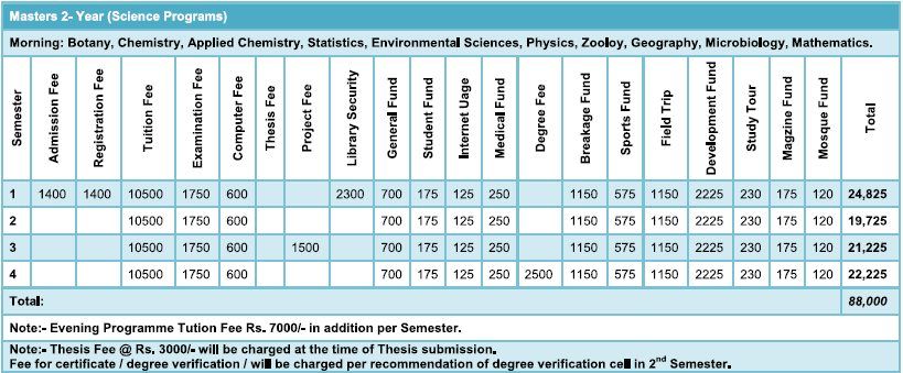 GCUF Fee structure 